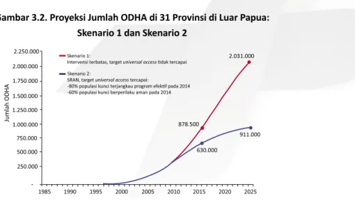 Gambar 3.2. Proyeksi Jumlah ODHA di 31 Provinsi di Luar Papua: 