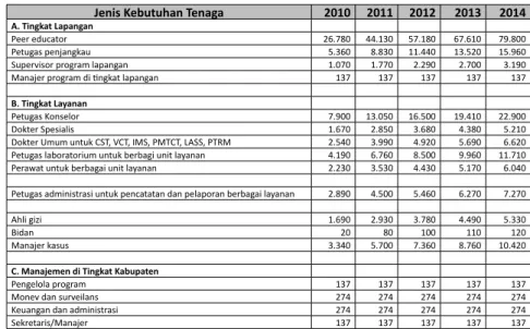 Tabel di bawah adalah ringkasan kebutuhan sumber daya manusia di 137 kabupaten/kota  prioritas terpilih untuk implementasi SRAN 2010-2014
