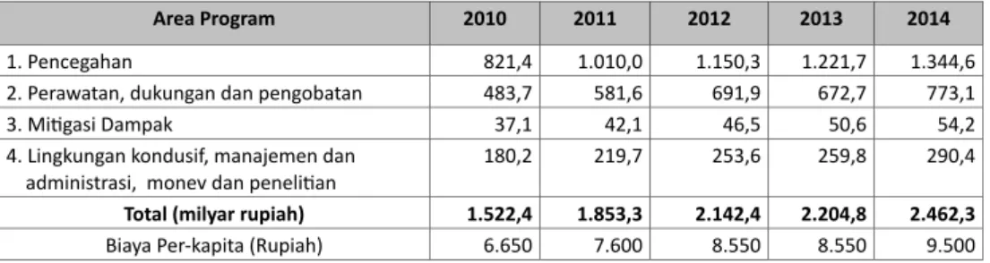 Tabel 6.2. Kebutuhan Biaya Implementasi SRAN Tahun 2010-2014  menurut Fokus Area Program  (Milyar Rupiah)
