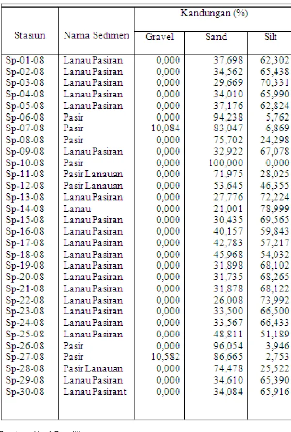 Tabel 2 Kandungan dan Jenis Sedimen Dasar Di Tiap Stasiun 