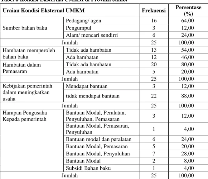 Tabel 6 Kondisi Eksternal UMKM di Provinsi Jambi 