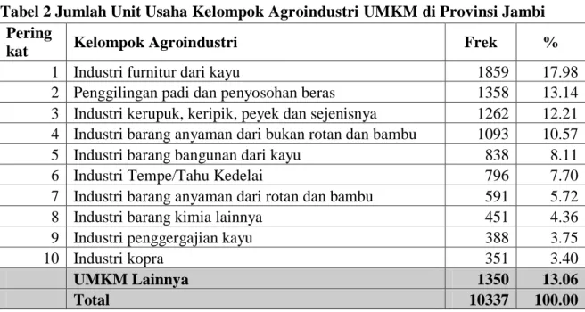 Tabel 2 Jumlah Unit Usaha Kelompok Agroindustri UMKM di Provinsi Jambi   Pering