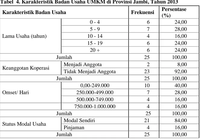 Tabel  4. Karakteristik Badan Usaha UMKM di Provinsi Jambi, Tahun 2013  Karakteristik Badan Usaha  Frekuensi  Persentase 