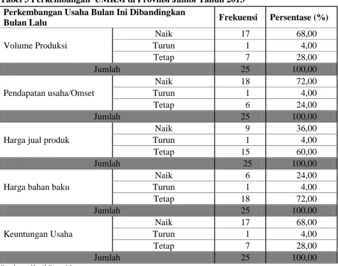 Tabel 5 Perkembangan  UMKM di Provinsi Jambi Tahun 2013  Perkembangan Usaha Bulan Ini Dibandingkan 