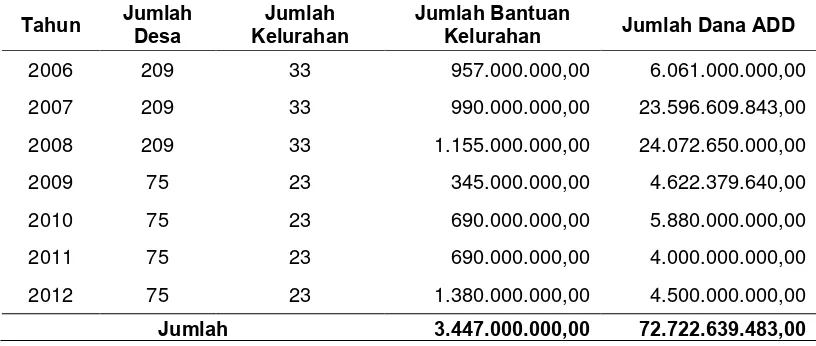 Tabel 1.1. Jumlah Bantuan Untuk Kelurahan dan Desa 