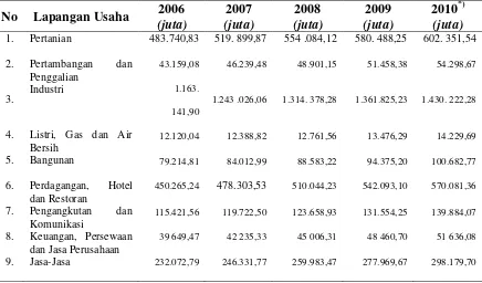 Tabel 1.2. Produk Domestik Regional Bruto ( PDRB ) Atas Dasar Harga Konstan 2000 Menurut Lapangan Usaha di Kabupaten Labuhanbatu 2006-2010 