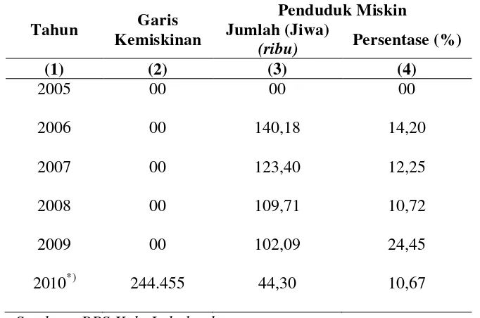Tabel 1.3. Garis Kemiskinan dan Penduduk Miskin di Kabupaten 