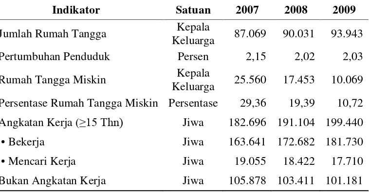 Tabel 4.7. Indikator Kependudukan Kabupaten LabuhanbatuTahun 2007 - 2009 