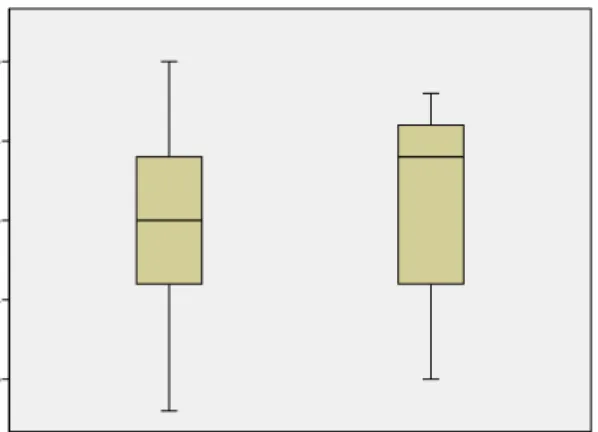 Gambar 1. Diagram   Box Plot Perbedaan  Pengetahuan  Ibu  tentang  Pencegahan  Penyakit  Tifoid  pada  Anak  Pra  Sekolah  Sebelum  dan  Sesudah  Dilakukan Penyuluhan