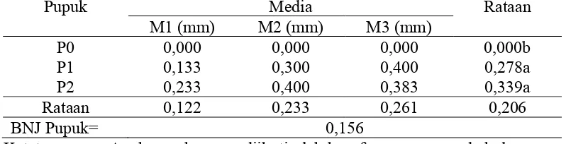 Tabel 2. Rataan Pertambahan Tinggi Planlet Anggrek pada Beberapa Perlakuan Media Tumbuh Aklimatisasi dan Jenis Perlakuan Pupuk Daun