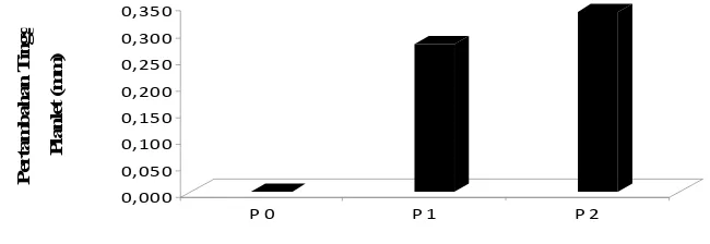 Gambar 1. Histogram Pertambahan Tinggi Planlet pada Perlakuan Jenis Pupuk Daun  