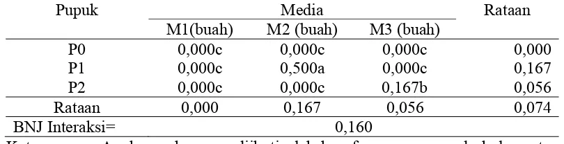 Tabel 7. Rataan Jumlah Tunas pada Beberapa Perlakuan Media Tumbuh Aklimatisasi dan Perlakuan Jenis Pupuk Daun