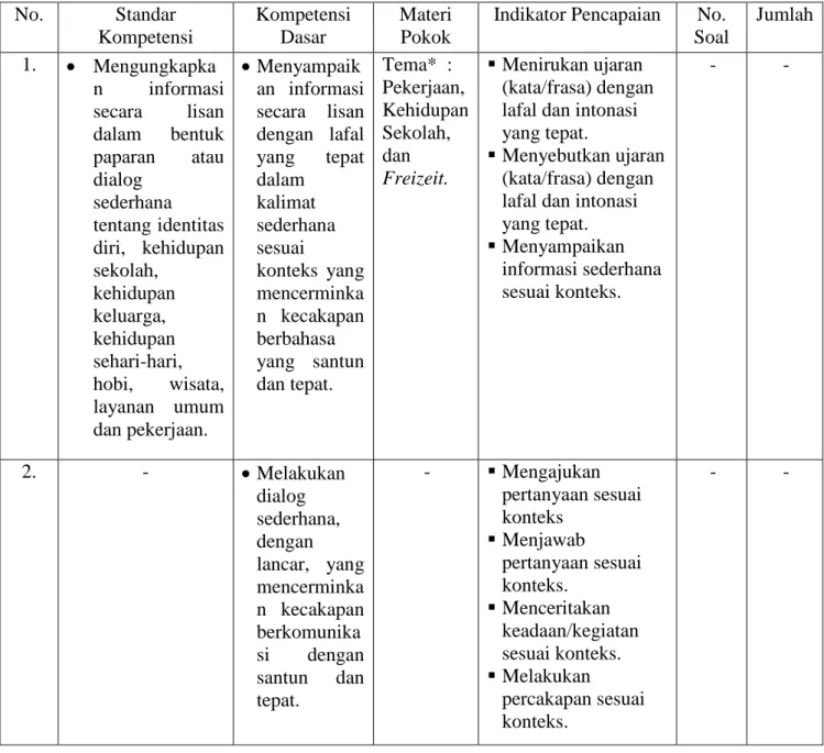 Tabel 12. Kisi-kisi Soal Keterampilan Berbicara Bahasa Jerman  No.  Standar  Kompetensi  Kompetensi Dasar  Materi Pokok 