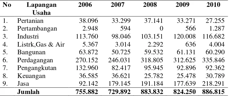 Tabel 1.1 Jumlah    Penduduk   Kota  Medan 15 Tahun ke Atas yang Bekerja                   menurut Lapangan Usaha Utama Tahun 2006-2010 