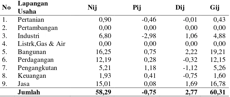Tabel 4.16. Hasil LQ Analisis Nilai PDRB Kecamatan Medan Amplas Tahun                      2006 – 2010 