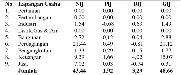 Tabel 4.29.  Hasil   LQ   Analisis Nilai PDRB Kecamatan Medan Area Tahun                       2006 – 2010 