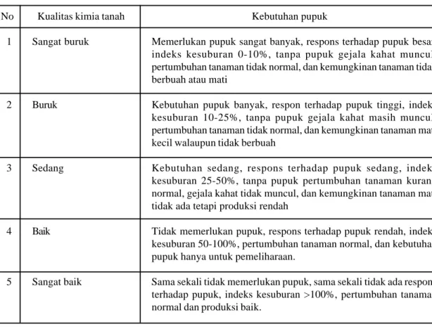 Tabel 3. Hubungan kebutuhan pupuk dengan kualitas kimia tanah (Rachim, 1995)   No          Kualitas kimia tanah                                           Kebutuhan pupuk
