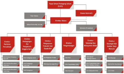 Gambar Struktur Organisasi Perusahaan di BEI 
