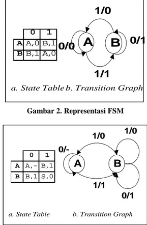 Gambar 3 adalah contoh representasi sebuah ISFSM.