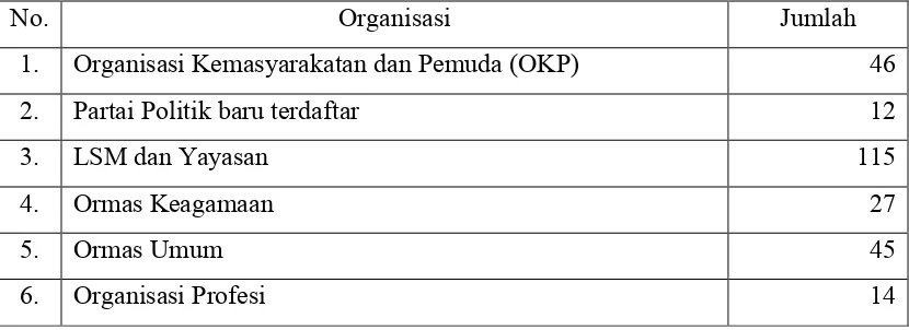 Tabel 2.2. Data OKP dan Ormas di Provinsi Sumatera Utara tahun 2013 