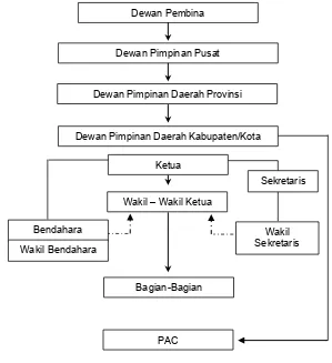 Gambar 2.2 Struktur Organisasi Pimpinan Daerah Kabupaten/Kota IPK 