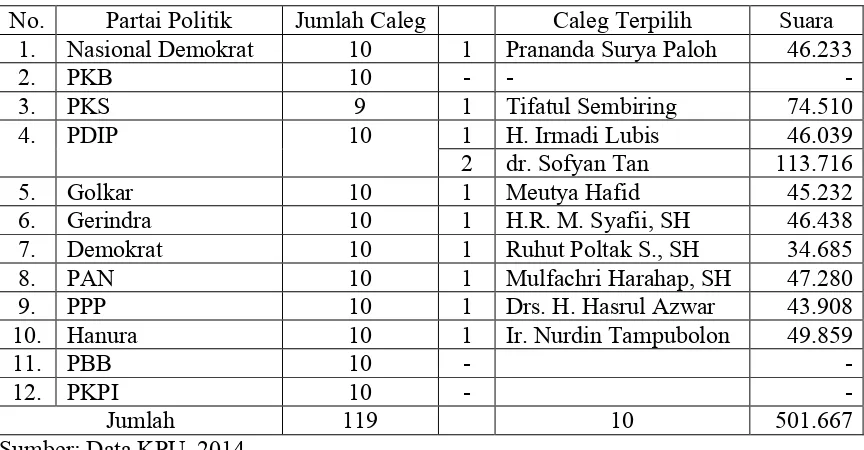 Tabel 2.4. Daftar Jumlah Calon Anggota Legislatif dari Partai Politik di  
