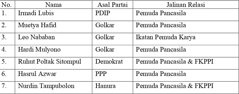 Tabel 3.1. Daftar Calon Anggota DPR dari Dapil Sumut 1 yang Menjalin Relasi dengan PP, 