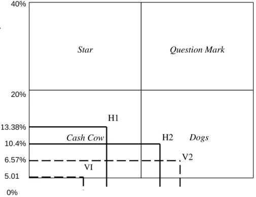 Gambar 2. Hasil matrik Boston Consulting Group  