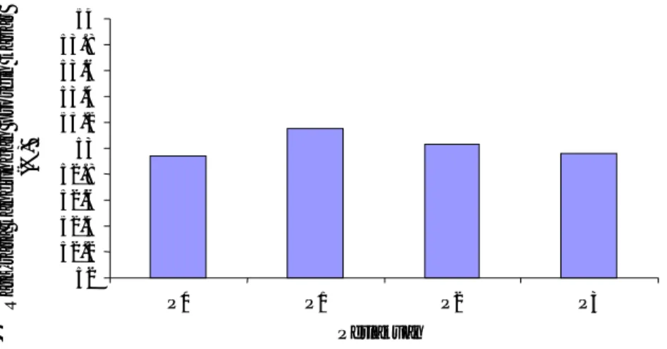 Tabel 1. Hasil rata-rata kandungan protein kasar  limbah  udang  masak  terfermentasi  berdasarkan bahan kering  