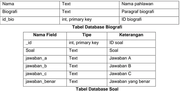 Tabel Database Biografi 