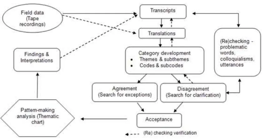 Figure 1. Iterative process of translation 