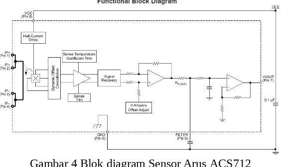Gambar 4 Blok diagram Sensor Arus ACS712