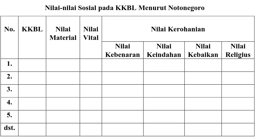 Tabel 3.3 Nilai-nilai Sosial pada KKBL Menurut Notonegoro  