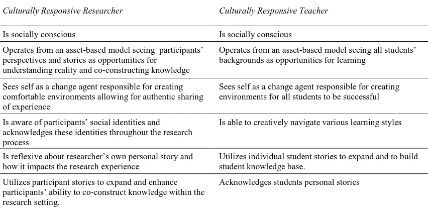 Table 1: Six elements of culturally responsive research informed by culturally responsive teaching (modified from Villegas & Lucas, 2002a, 2002b)