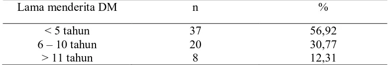 Tabel 5.1 Karakteristik Sampel berdasarkan umur 