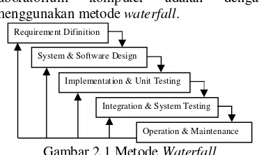 Gambar 2.1 Metode Waterfall