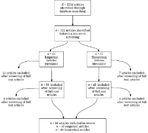 Figure 1. Flow chart of article inclusion. 