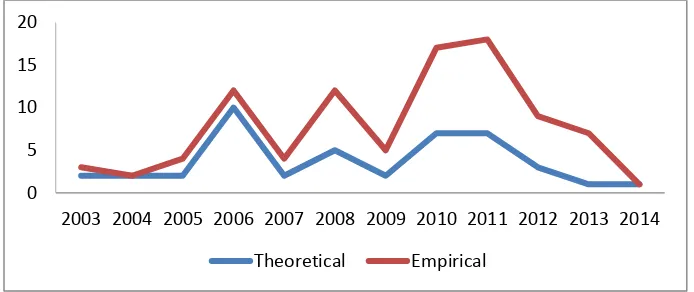 Figure 2. Mixed methods articles by year of publication. 