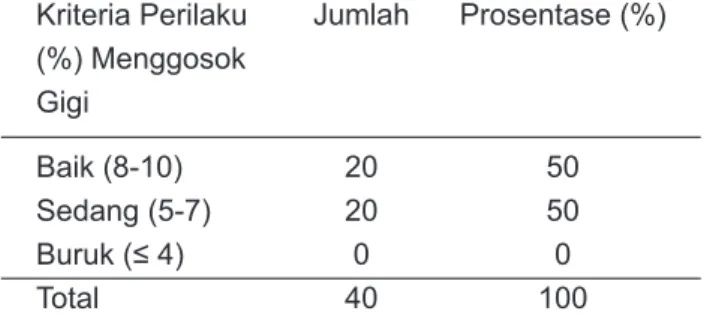 Tabel 4. Distribusi Frekuensi Perilaku               Menggosok Gigi pada Responden               Kelas IV dan V SDN Puro