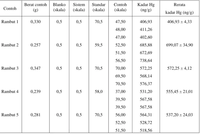 Tabel 2.  Kadar total merkuri dalam contoh uji rambut manusia dari Fak. Kedokteran UGM  Yogyakarta