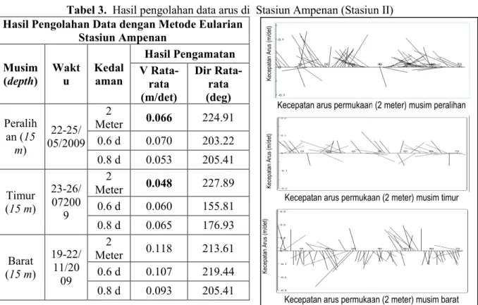 Tabel 3.  Hasil pengolahan data arus di  Stasiun Ampenan (Stasiun II)
