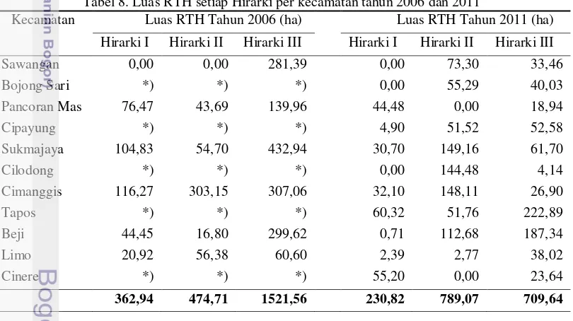 Tabel 8. Luas RTH setiap Hirarki per kecamatan tahun 2006 dan 2011 