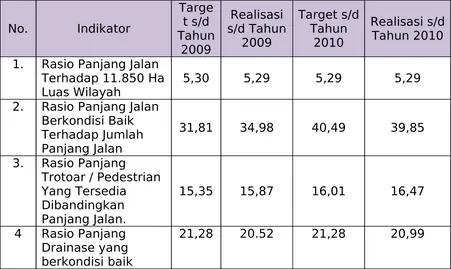 Tabel 2.3Pencapaian Target Kinerja Tahun 2010