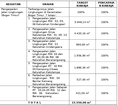 Tabel 2.4Pengaspalan Jalan Lingkungan di Kecamatan Bogor Timur