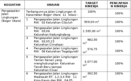 Tabel 2.5Pengaspalan Jalan Lingkungan di Kecamatan Bogor Tengah
