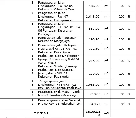 Tabel 2.10Pembangunan Talud / Keermer di Kecamatan Bogor Barat