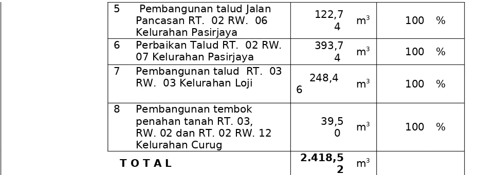 Tabel  2.11Pembangunan Talud / Keermer di Kecamatan Bogor Utara