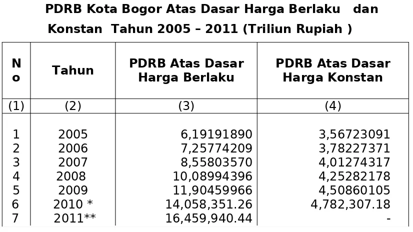 Grafik PDRB Kota Bogor Tahun 2005 – 2010 (milyar rupiah)