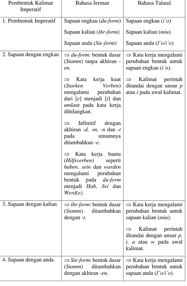Tabel Perbedaan Pembentuk Kalimat Imperatif Bahasa Jerman dan Bahasa Talaud  Pembentuk Kalimat 