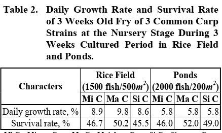 Table 2. Daily Growth Rate and Survival Rate 